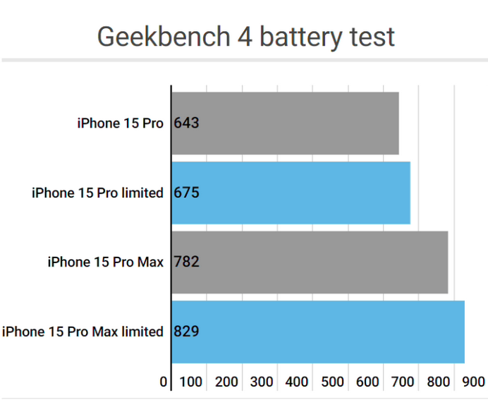 思茅apple维修站iPhone15Pro的ProMotion高刷功能耗电吗