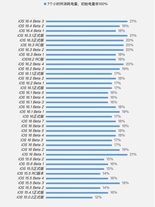 思茅苹果手机维修分享iOS 16.4 Beta 3续航跑分等测试结果汇总 