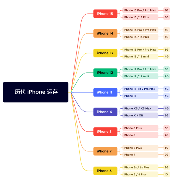 思茅苹果维修网点分享苹果历代iPhone运存汇总 