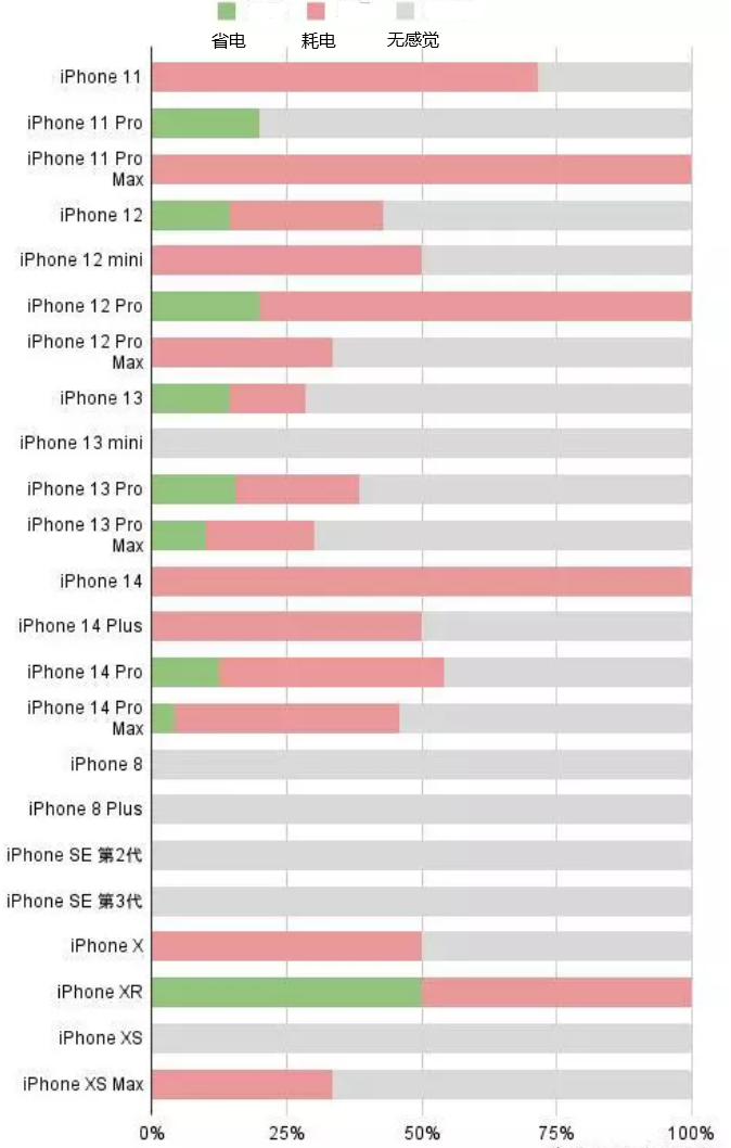 思茅苹果手机维修分享iOS16.2太耗电怎么办？iOS16.2续航不好可以降级吗？ 