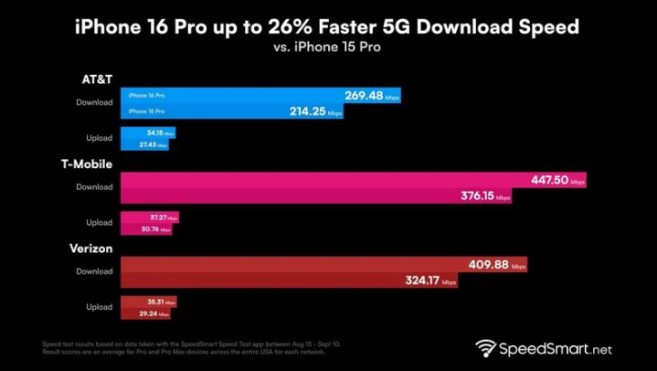 思茅苹果手机维修分享iPhone 16 Pro 系列的 5G 速度 