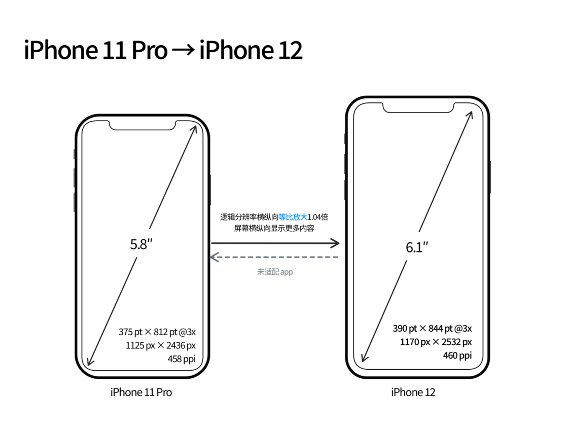 思茅苹果手机维修分享iPhone 12 mini 和 iPhone 12 Pro 的尺寸变化会改变显示内容吗 